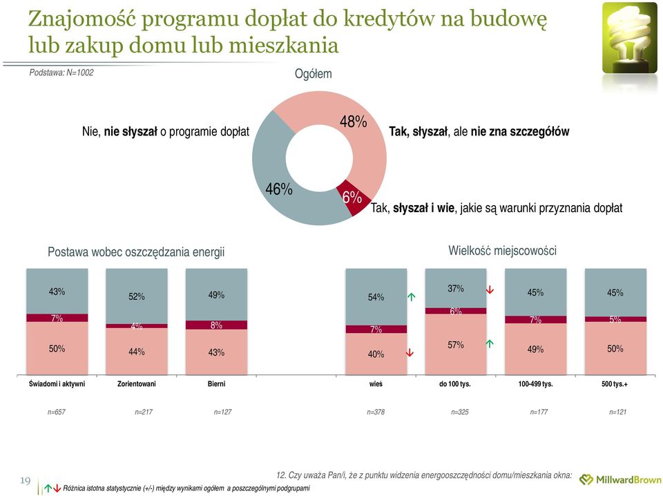 40% 37% 6% 57% 45% 45% 7% 5% 49% 50% Świadomi i aktywni Zorientowani Bierni Kolumna1 wieś do 100 tys. 100-499 tys. 500 tys.