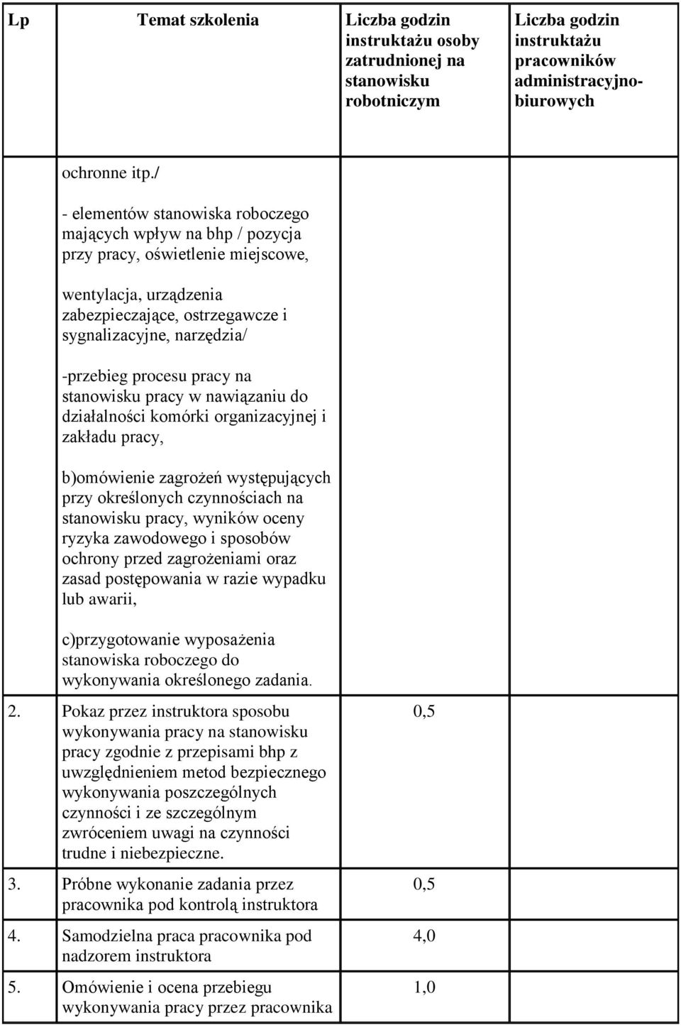 procesu pracy na stanowisku pracy w nawiązaniu do działalności komórki organizacyjnej i zakładu pracy, b)omówienie zagrożeń występujących przy określonych czynnościach na stanowisku pracy, wyników