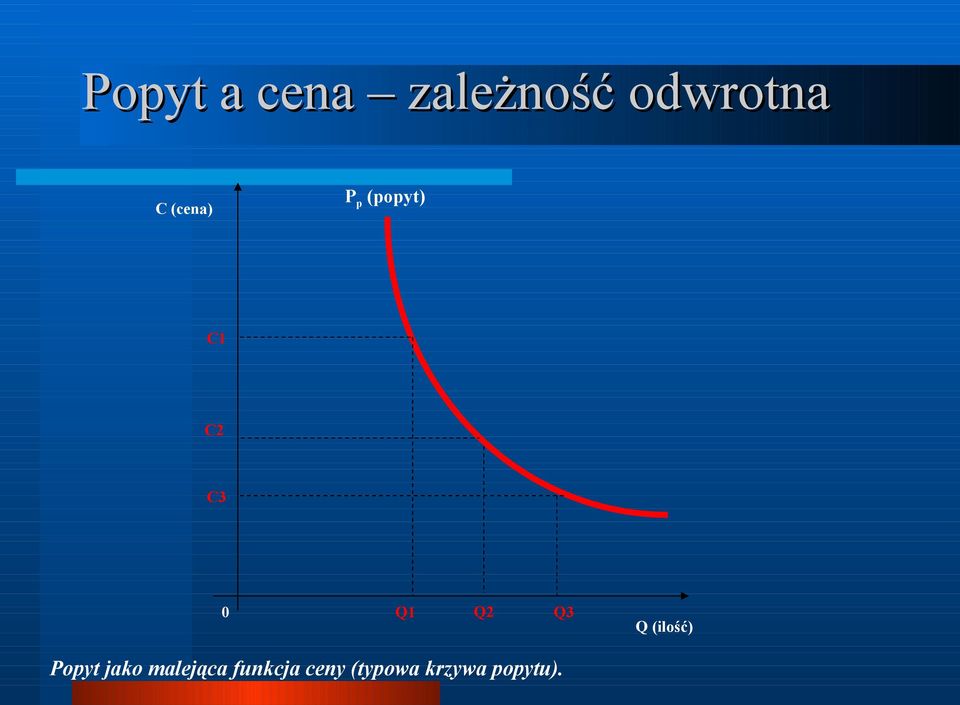 Q3 Q (ilość) Popyt jako malejąca