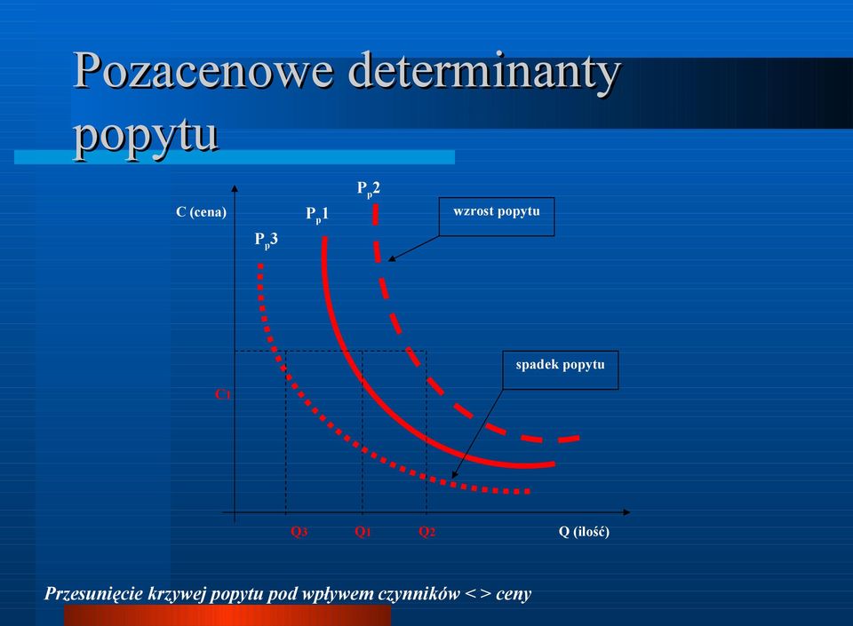 C1 Q3 Q1 Q2 Q (ilość) Przesunięcie