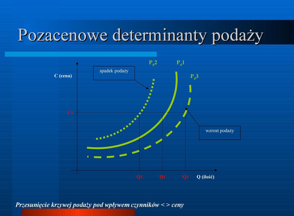 podaży Q2 Q1 Q3 Q (ilość) Przesunięcie