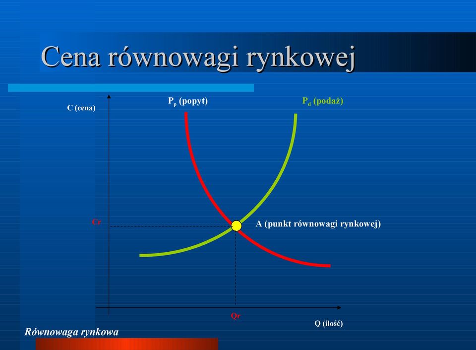 (punkt równowagi rynkowej)