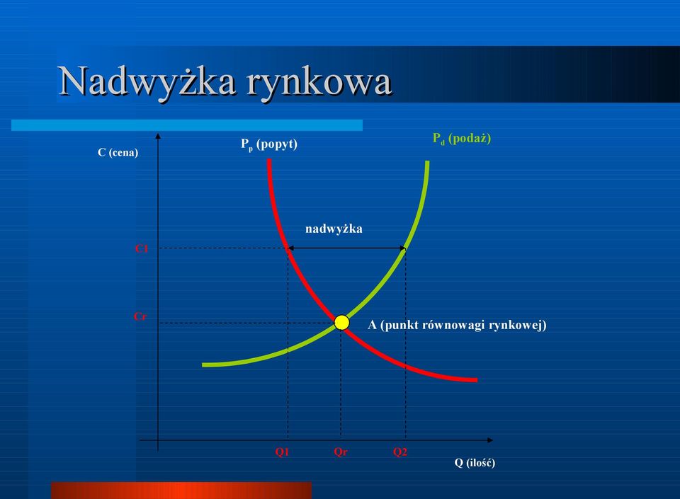 nadwyżka Cr A (punkt