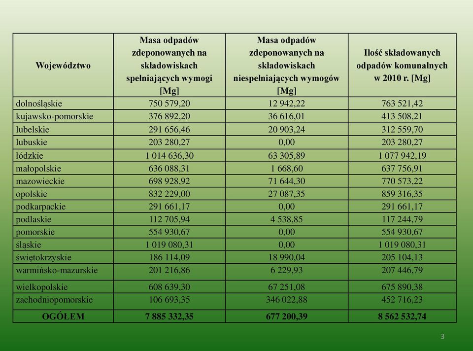 [Mg] dolnośląskie 750 579,20 12 942,22 763 521,42 kujawsko-pomorskie 376 892,20 36 616,01 413 508,21 lubelskie 291 656,46 20 903,24 312 559,70 lubuskie 203 280,27 0,00 203 280,27 łódzkie 1 014 636,30