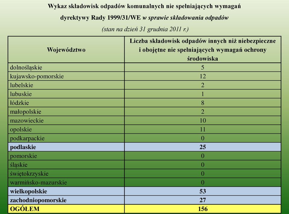 ) Liczba składowisk odpadów innych niż niebezpieczne Województwo i obojętne nie spełniających wymagań ochrony środowiska