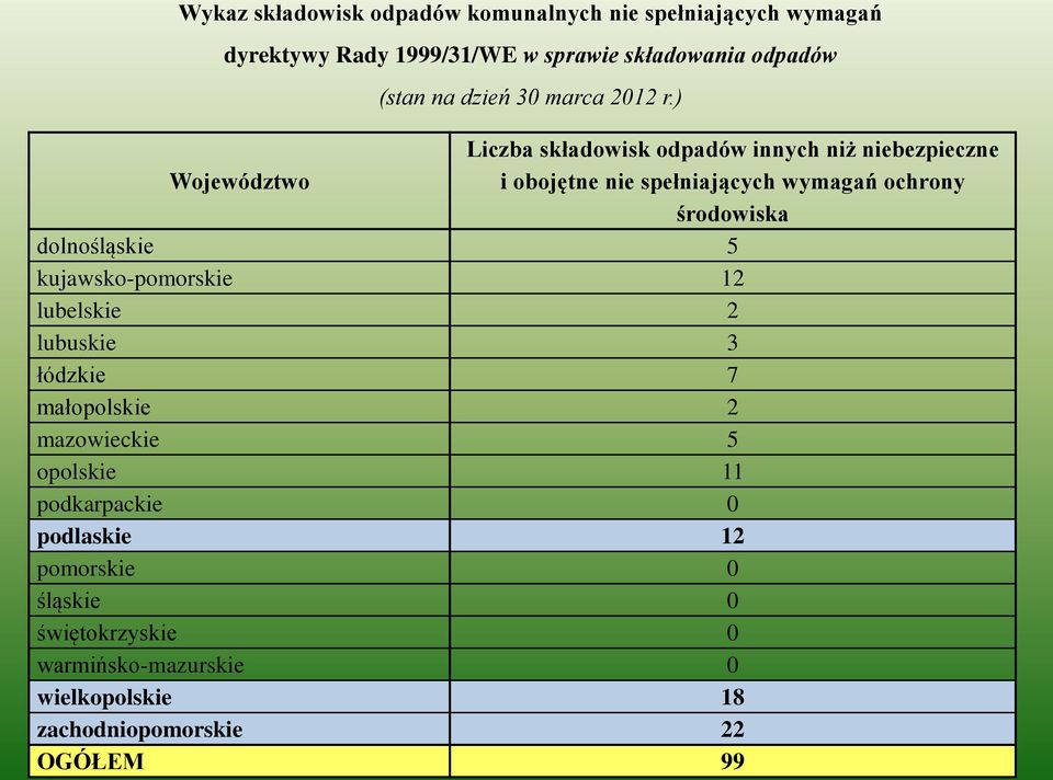 ) Liczba składowisk odpadów innych niż niebezpieczne Województwo i obojętne nie spełniających wymagań ochrony środowiska