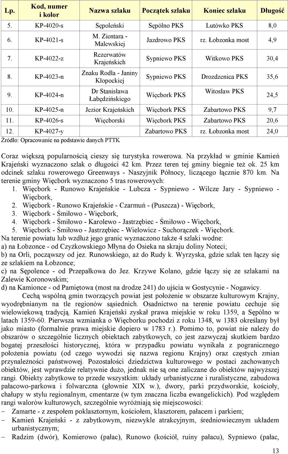 Łobzonka most 4,9 Sypniewo PKS Witkowo PKS 30,4 Sypniewo PKS Drozdzenica PKS 35,6 Więcbork PKS Witosław PKS 10. KP-4025-n Jezior Krajeńskich Więcbork PKS Zabartowo PKS 9,7 11.