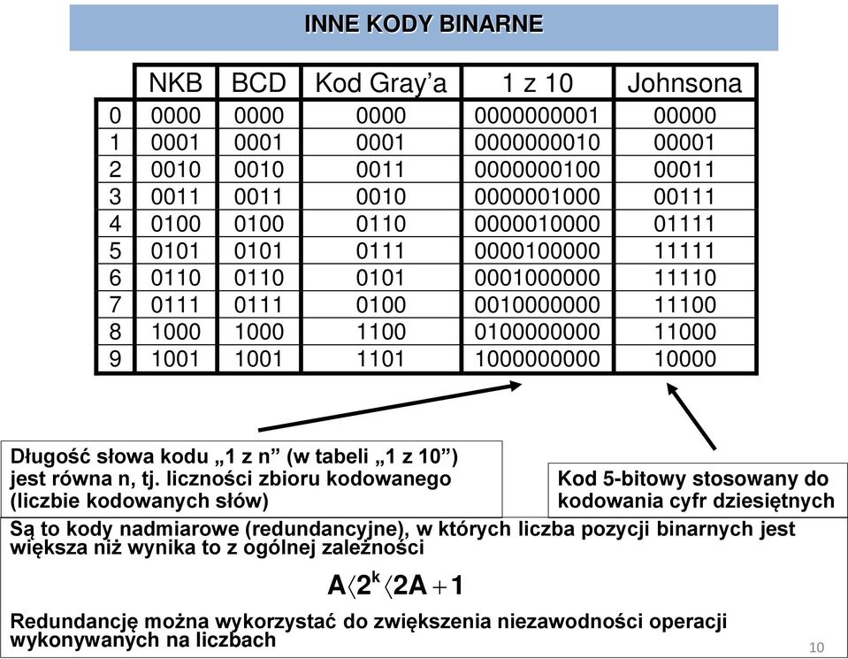Długość słowa kodu 1 z n (w tabeli 1 z 10 ) jest równa n, tj.