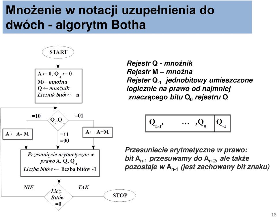 najmniej znaczącego bitu Q 0 rejestru Q Przesuniecie arytmetyczne w prawo: bit