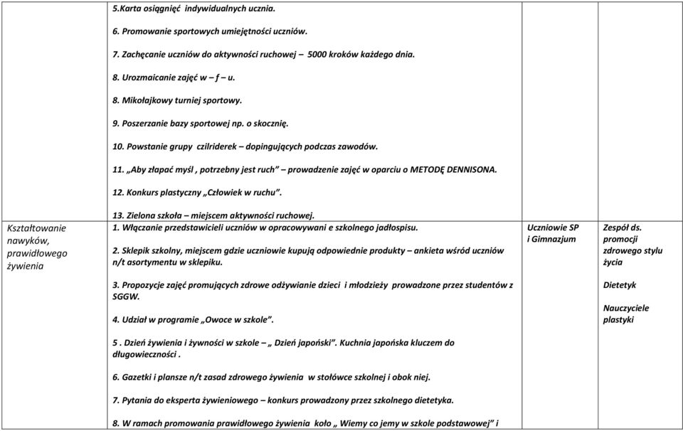 12. Konkurs plastyczny Człowiek w ruchu. Kształtowanie nawyków, prawidłowego żywienia 13. Zielona szkoła miejscem aktywności ruchowej. 1. Włączanie przedstawicieli uczniów w opracowywani e szkolnego jadłospisu.