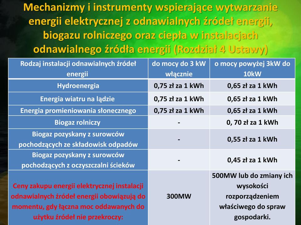 kwh Energia promieniowania słonecznego 0,75 zł za 1 kwh 0,65 zł za 1 kwh Biogaz rolniczy - 0, 70 zł za 1 kwh Biogaz pozyskany z surowców pochodzących ze składowisk odpadów Biogaz pozyskany z surowców