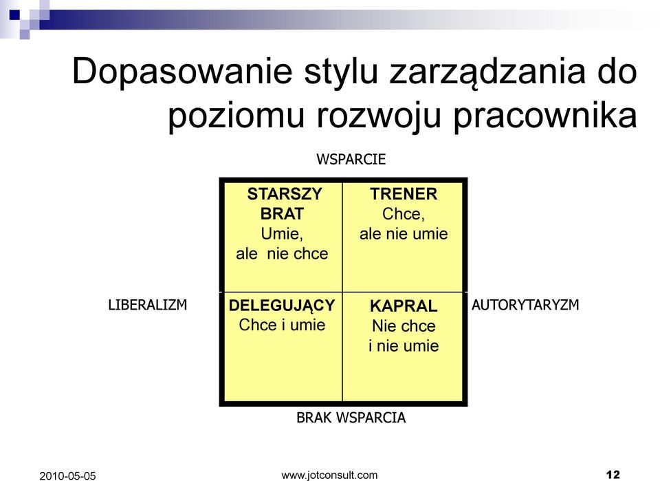 Chce, ale nie umie LIBERALIZM DELEGUJĄCY Chce i umie