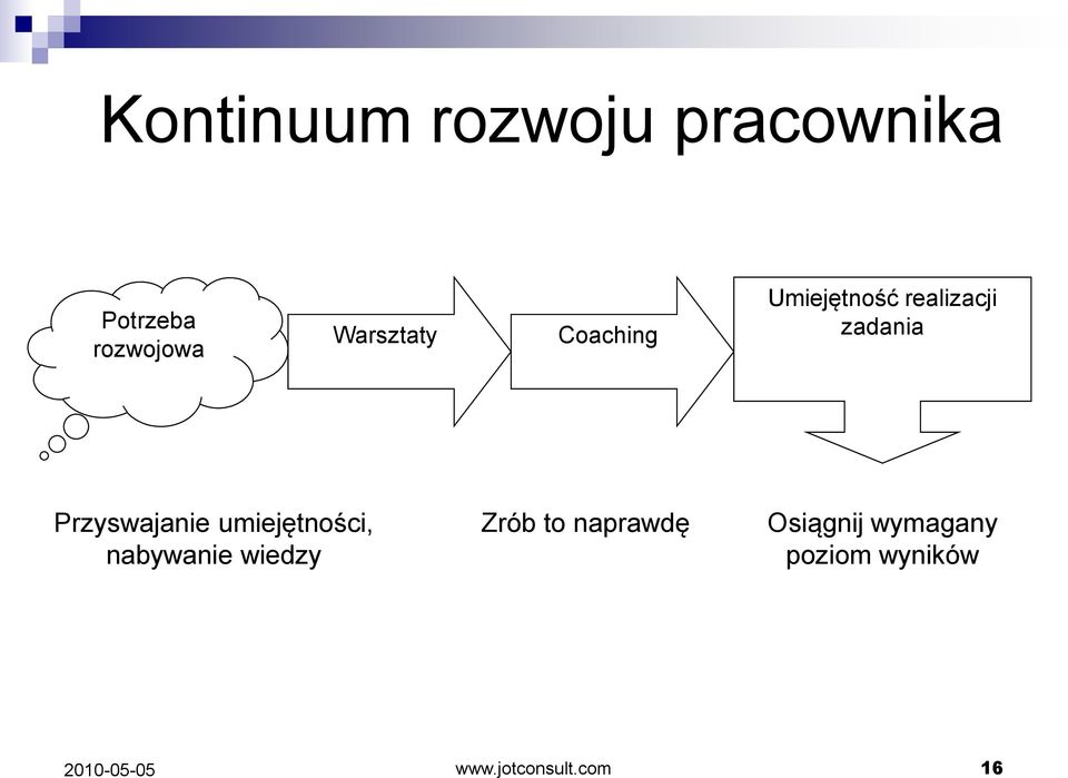 Przyswajanie umiejętności, nabywanie wiedzy Zrób to