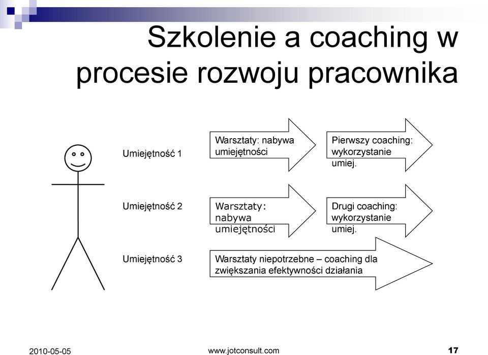 Umiejętność 2 Warsztaty: nabywa umiejętności Drugi coaching: wykorzystanie umiej.