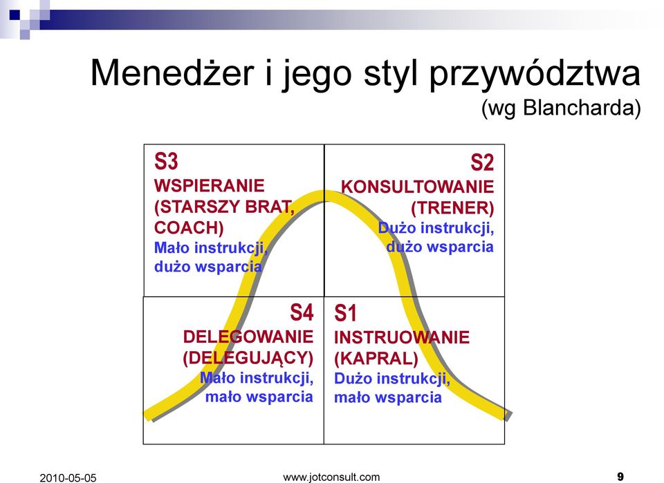 instrukcji, mało wsparcia S2 KONSULTOWANIE (TRENER) Dużo instrukcji, dużo