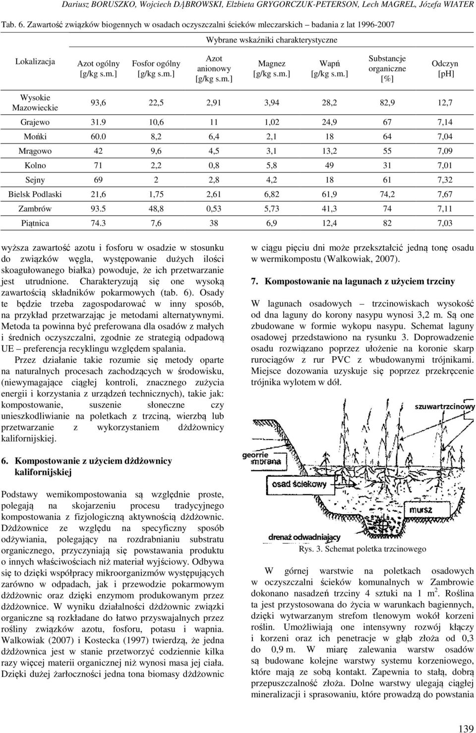 Substancje organiczne [%] Odczyn [ph] Wysokie Mazowieckie 93,6 22,5 2,91 3,94 28,2 82,9 12,7 Grajewo 31.9 10,6 11 1,02 24,9 67 7,14 Mońki 60.