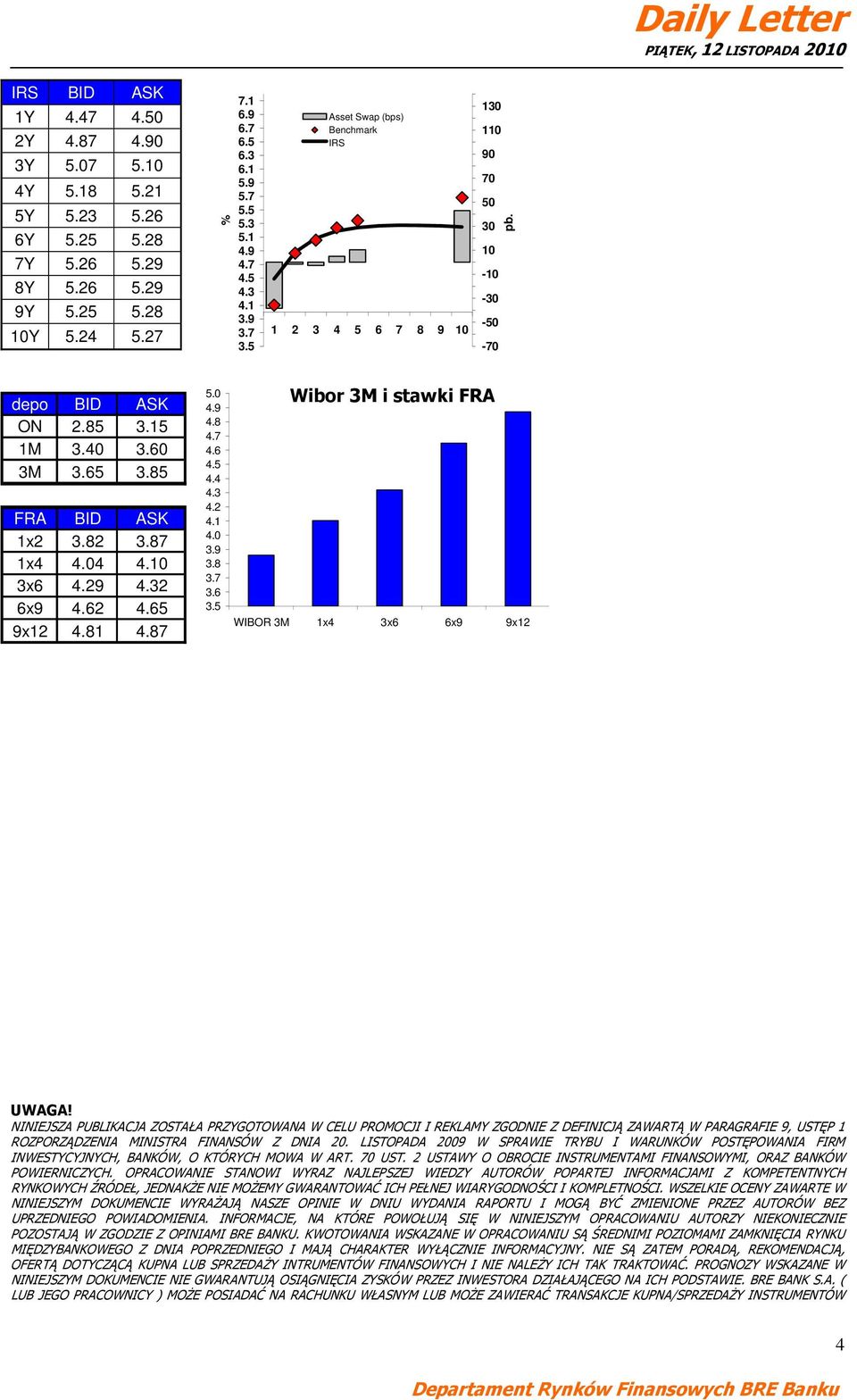 29 4.32 6x9 4.62 4.65 9x12 4.81 4.87 5.0 4.9 4.8 4.7 4.6 4.5 4.4 4.3 4.2 4.0 3.8 3.7 3.6 3.5 Wibor 3M i stawki FRA WIBOR 3M 1x4 3x6 6x9 9x12 UWAGA!