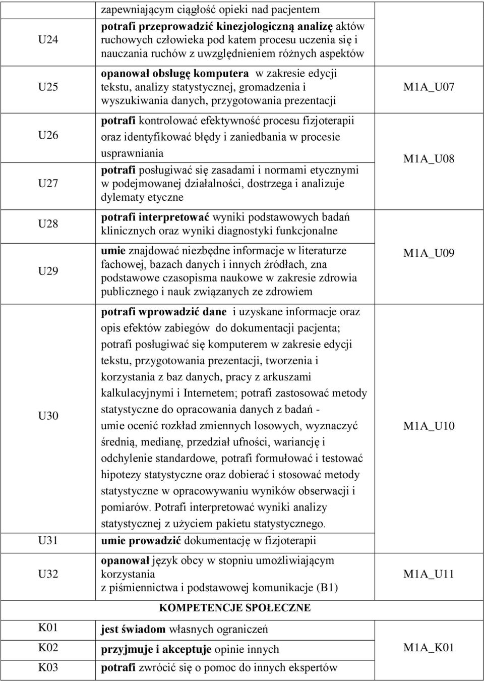 kontrolować efektywność procesu fizjoterapii oraz identyfikować błędy i zaniedbania w procesie usprawniania potrafi posługiwać się zasadami i normami etycznymi w podejmowanej działalności, dostrzega