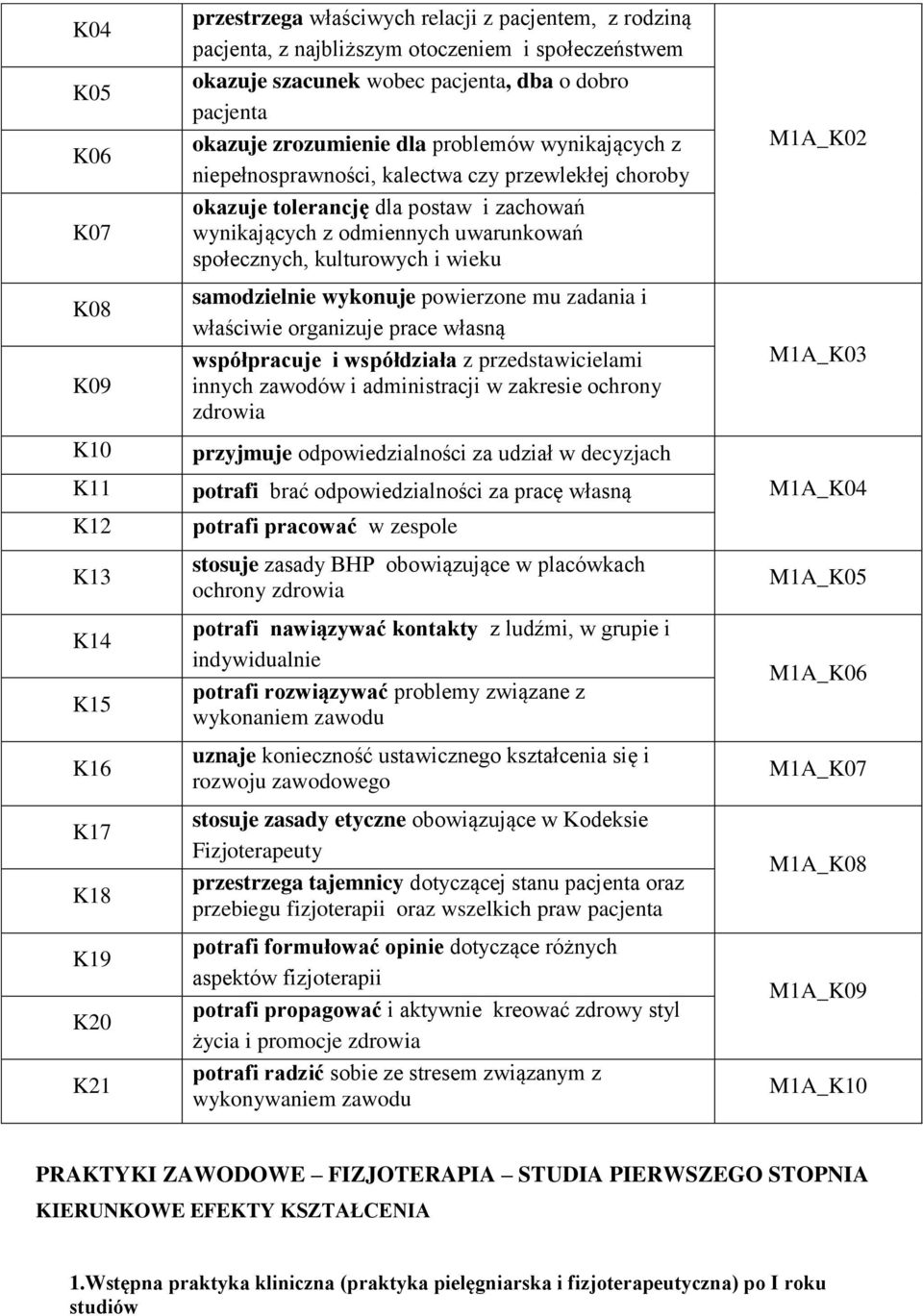 odmiennych uwarunkowań społecznych, kulturowych i wieku samodzielnie wykonuje powierzone mu zadania i właściwie organizuje prace własną współpracuje i współdziała z przedstawicielami innych zawodów i