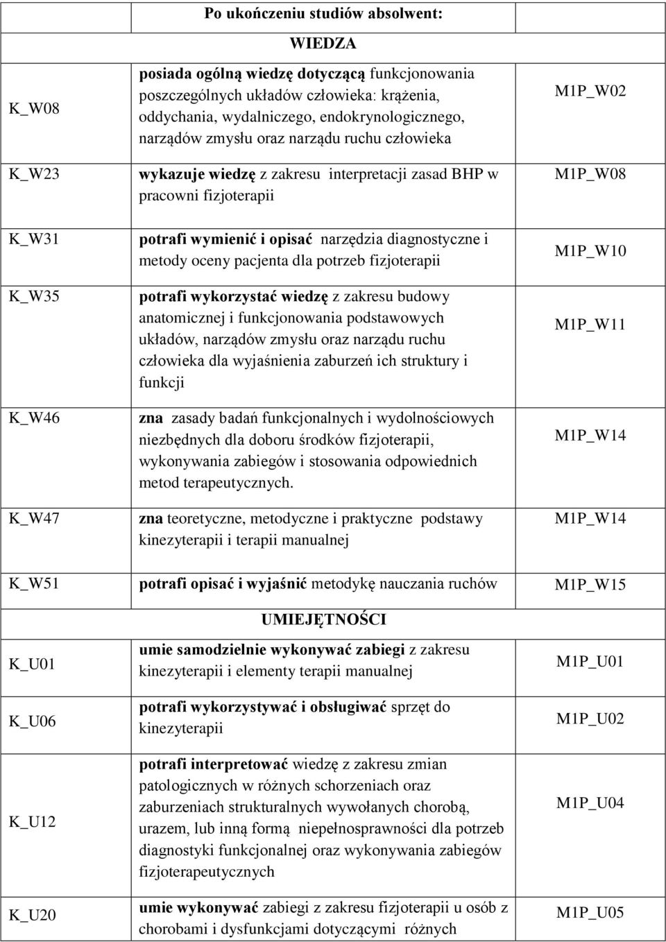 oceny pacjenta dla potrzeb fizjoterapii potrafi wykorzystać wiedzę z zakresu budowy anatomicznej i funkcjonowania podstawowych układów, narządów zmysłu oraz narządu ruchu człowieka dla wyjaśnienia