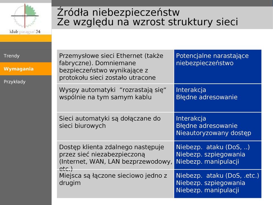 Interakcja Błędne adresowanie 7 8 9 Sieci automatyki są dołączane do sieci biurowych Dostęp klienta zdalnego następuje przez sieć niezabezpieczoną (Internet, WAN, LAN