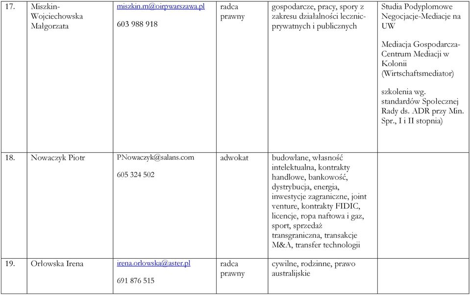 Kolonii (Wirtschaftsmediator) szkolenia wg. standardów Społecznej Rady ds. ADR przy Min. Spr., I i II stopnia) 18. Nowaczyk Piotr PNowaczyk@salans.com 605324502 19. Orłowska Irena irena.