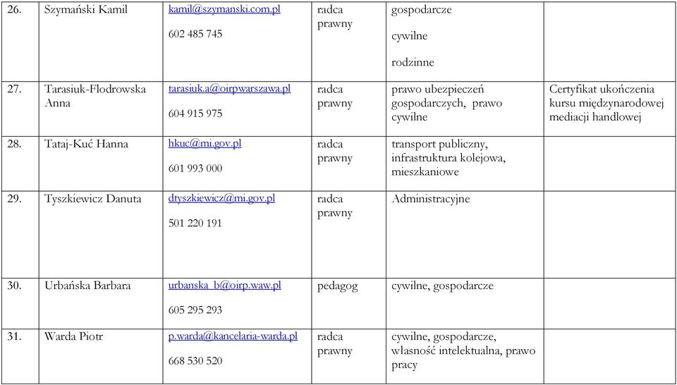 pl 601993000 29. Tyszkiewicz Danuta dtyszkiewicz@mi.gov.pl 501220191 transport publiczny, infrastruktura kolejowa, mieszkaniowe Administracyjne 30.