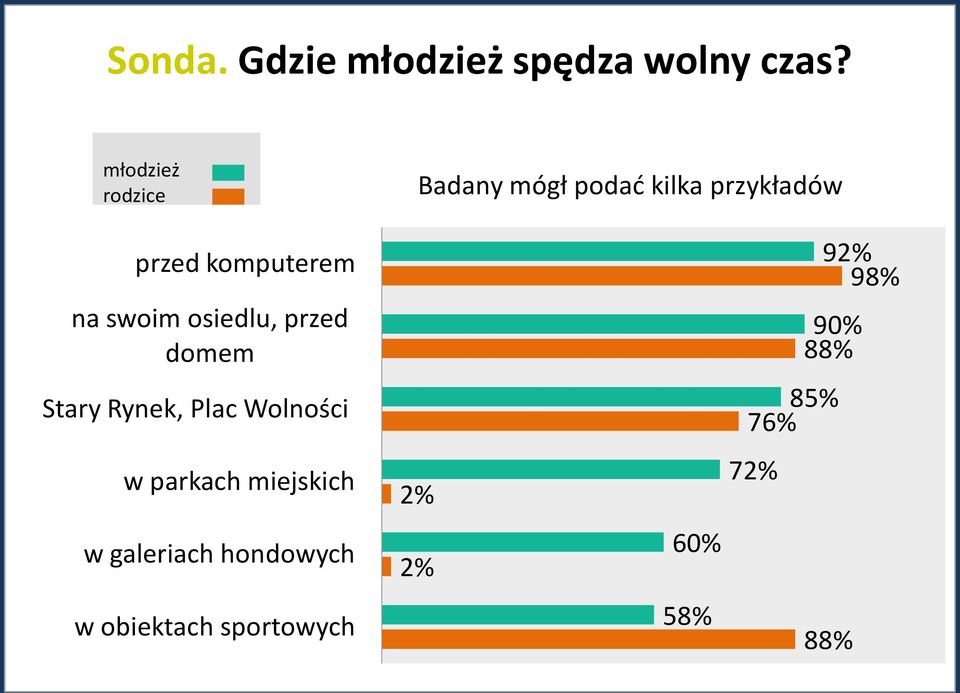 na swoim osiedlu, przed domem Stary Rynek, Plac Wolności w parkach