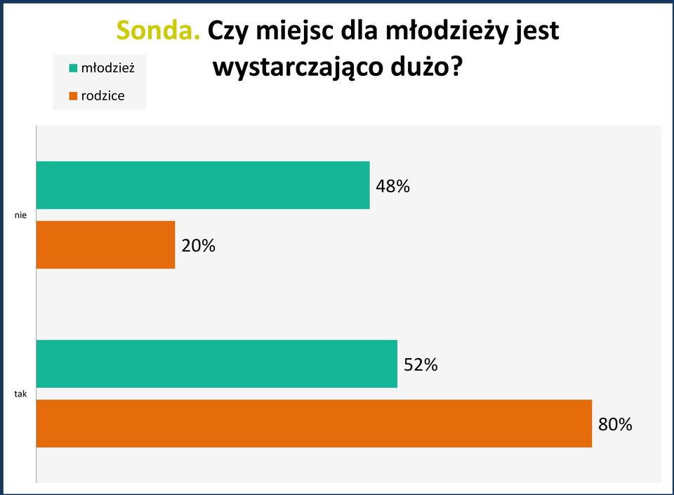 jest młodzież