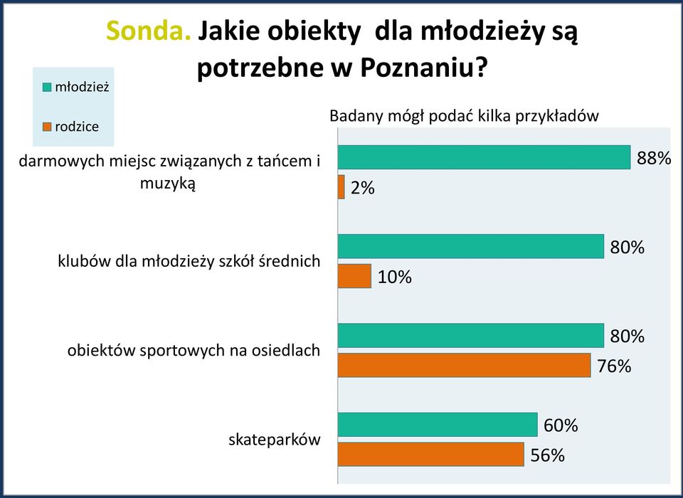 Badany mógł podad kilka przykładów 2% 88% klubów dla młodzieży