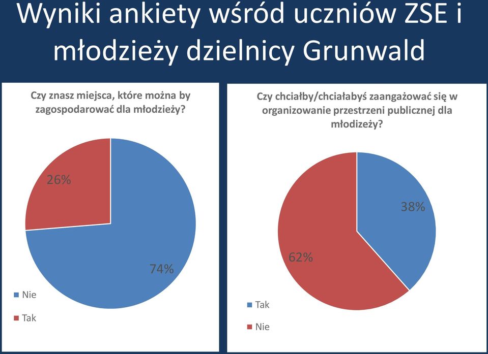 Czy chciałby/chciałabyś zaangażowad się w organizowanie