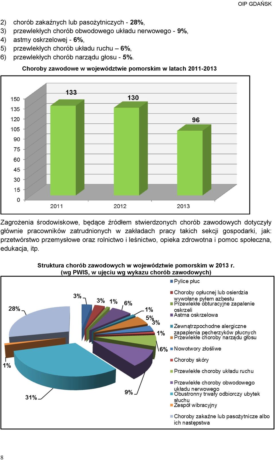 Choroby zawodowe w województwie pomorskim w latach 2011-2013 Zagrożenia środowiskowe, będące źródłem stwierdzonych chorób zawodowych dotyczyły głównie pracowników