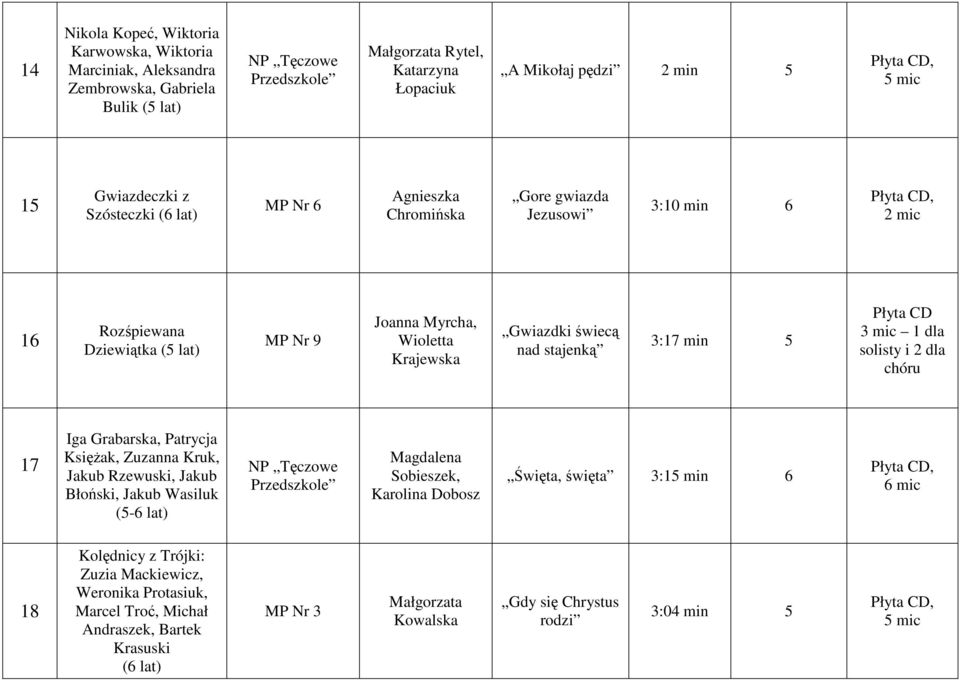min 5 1 dla solisty i 2 dla chóru 17 Iga Grabarska, Patrycja Księżak, Zuzanna Kruk, Jakub Rzewuski, Jakub Błoński, Jakub Wasiluk (5-6 lat) NP Tęczowe Przedszkole Magdalena Sobieszek, Karolina