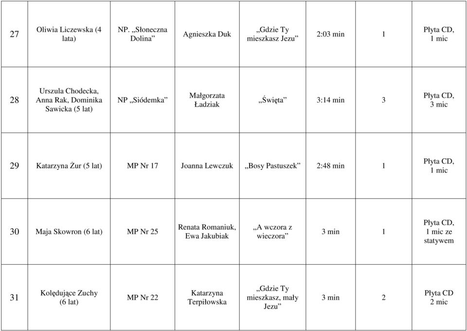 (5 lat) NP Siódemka Małgorzata Ładziak Święta 3:14 min 3 29 Katarzyna Żur (5 lat) MP Nr 17 Joanna Lewczuk Bosy
