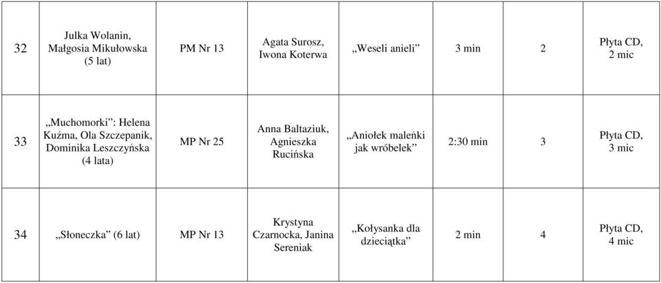 MP Nr 25 Anna Baltaziuk, Agnieszka Rucińska Aniołek maleńki jak wróbelek 2:30 min 3 34