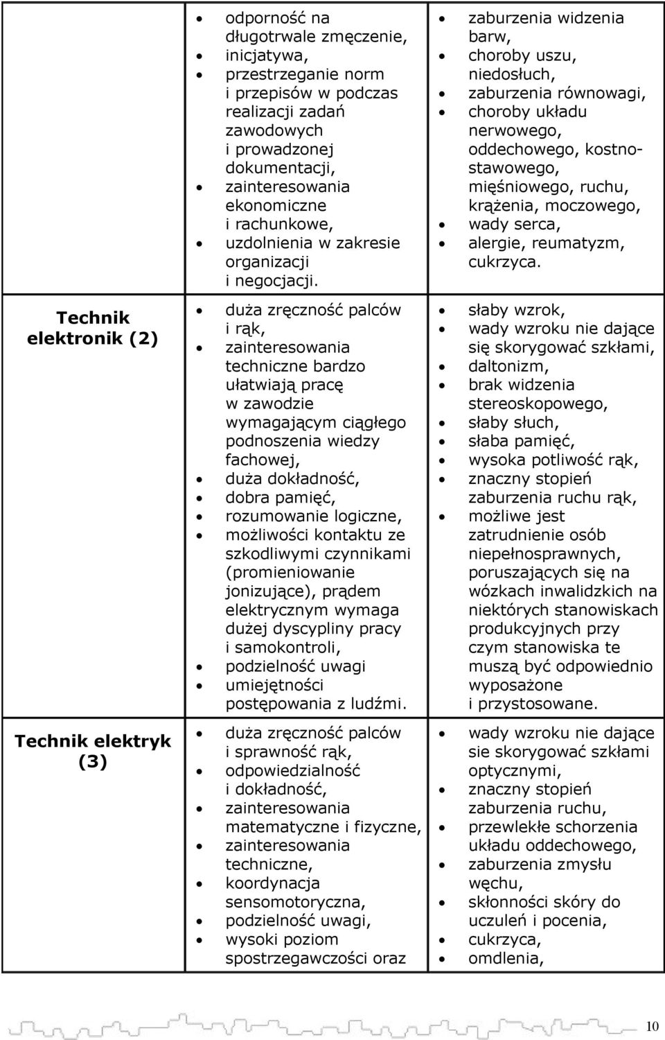 zaburzenia widzenia barw, choroby uszu, niedosłuch, zaburzenia równowagi, choroby układu nerwowego, oddechowego, kostnostawowego, mięśniowego, ruchu, krążenia, moczowego, wady serca, alergie,