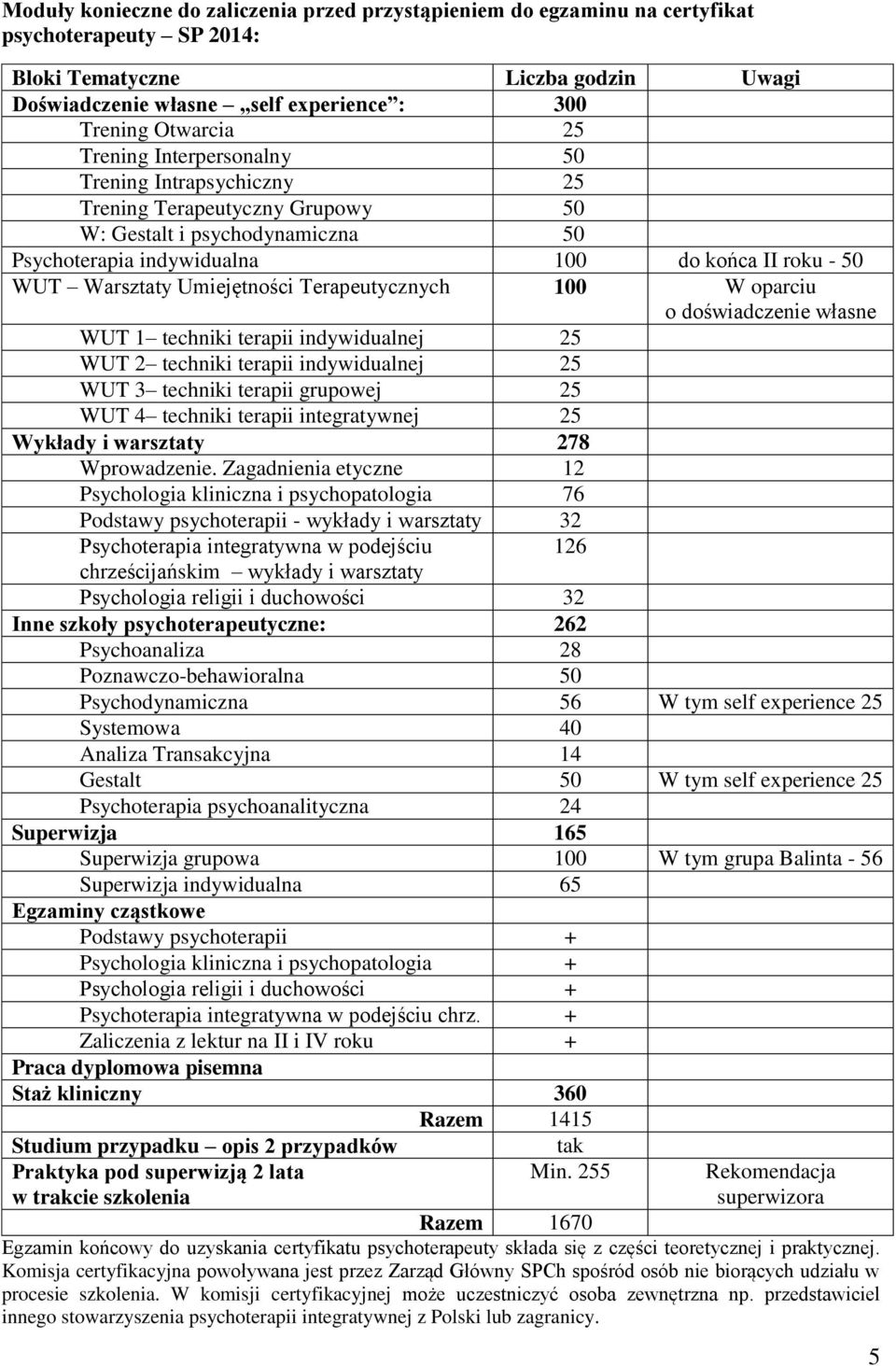 doświadczenie własne WUT 1 techniki terapii indywidualnej WUT 2 techniki terapii indywidualnej WUT 3 techniki terapii grupowej WUT 4 techniki terapii integratywnej Wykłady i warsztaty 278