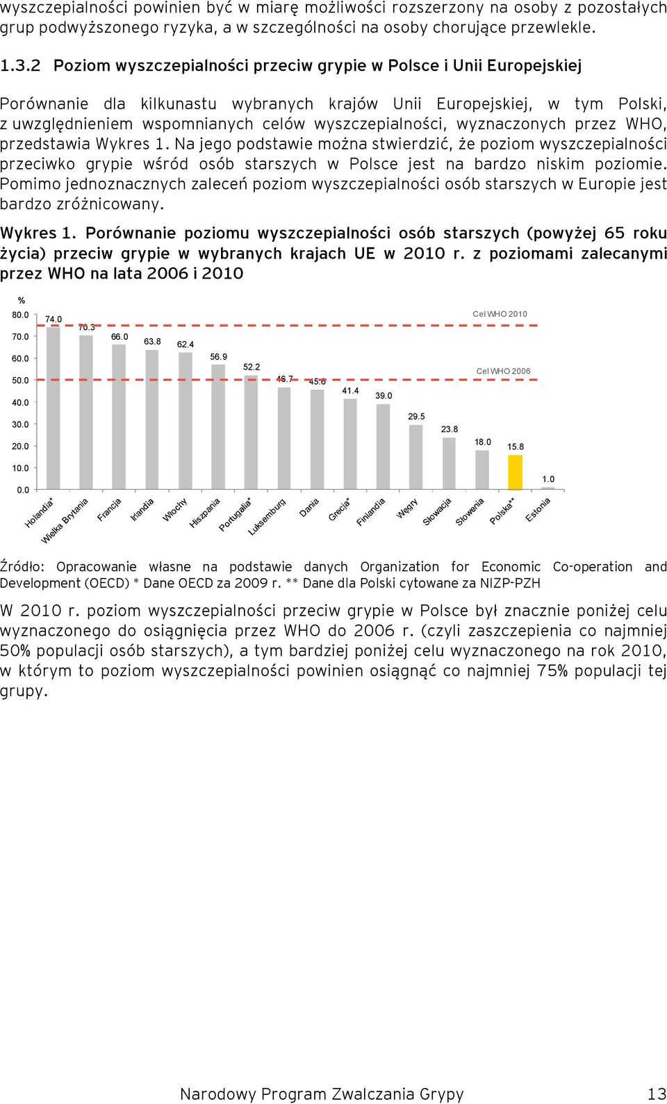 wyznaczonych przez WHO, przedstawia Wykres 1. Na jego podstawie można stwierdzić, że poziom wyszczepialności przeciwko grypie wśród osób starszych w Polsce jest na bardzo niskim poziomie.