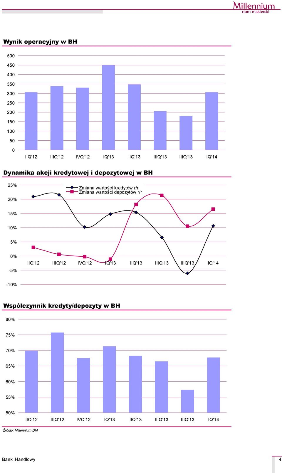 wartości kredytçw r/r Zmiana wartości depozytçw r/r 15% 10% 5% 0%