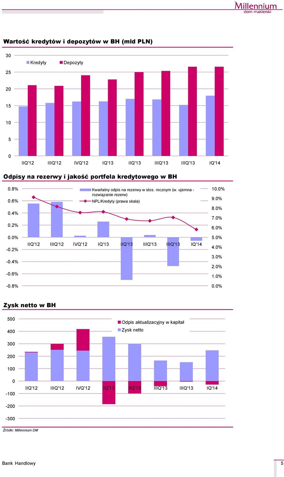 rocznym (w. ujemna - rozwiązanie rezerw) NPL/Kredyty (prawa skala) 10.0% 9.0% 8.0% 7.0% 6.0% 5.0% 4.0% 3.