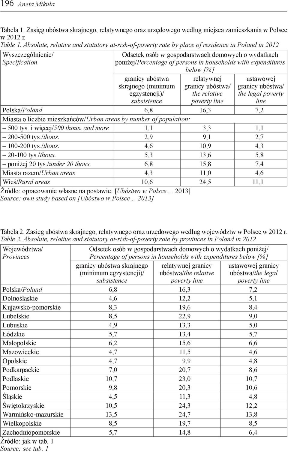 of persons in households with expenditures below [%] granicy ubóstwa skrajnego (minimum egzystencji)/ subsistence relatywnej granicy ubóstwa/ the relative poverty line ustawowej granicy ubóstwa/ the