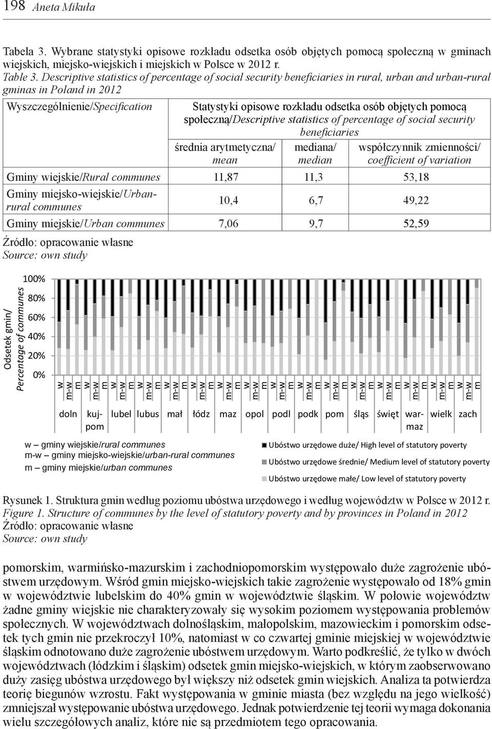 objętych pomocą społeczną/descriptive statistics of percentage of social security beneficiaries średnia arytmetyczna/ mean mediana/ median współczynnik zmienności/ coefficient of variation Gminy
