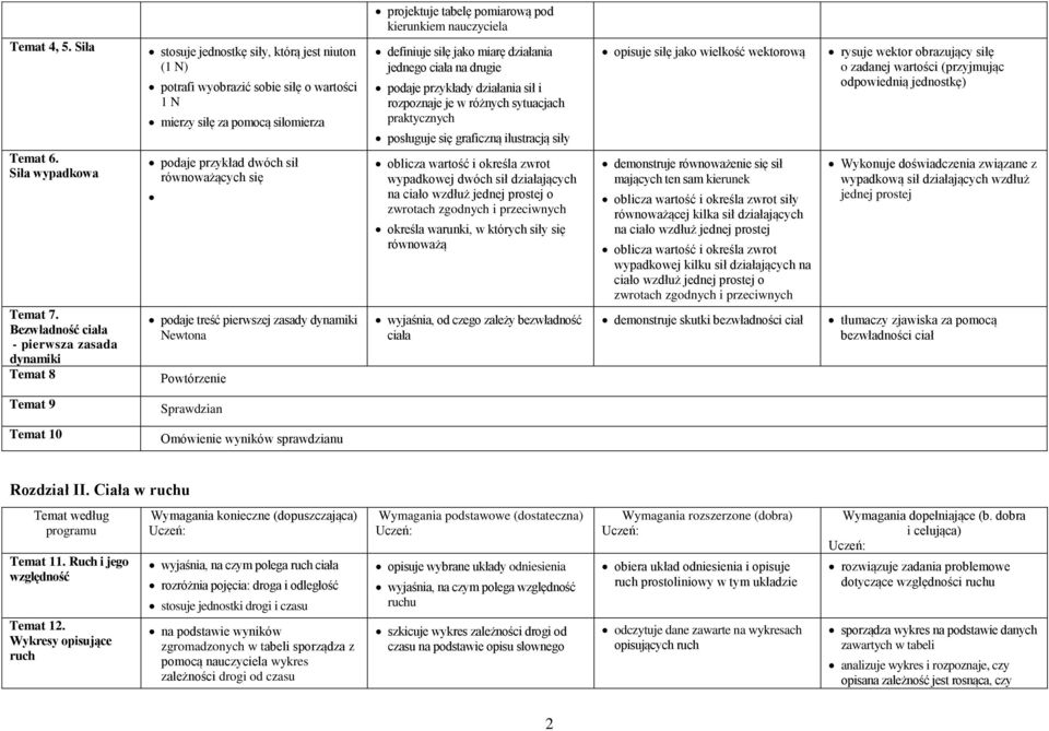 sił równoważących się podaje treść pierwszej zasady dynamiki Newtona Powtórzenie definiuje siłę jako miarę działania jednego ciała na drugie podaje przykłady działania sił i rozpoznaje je w różnych