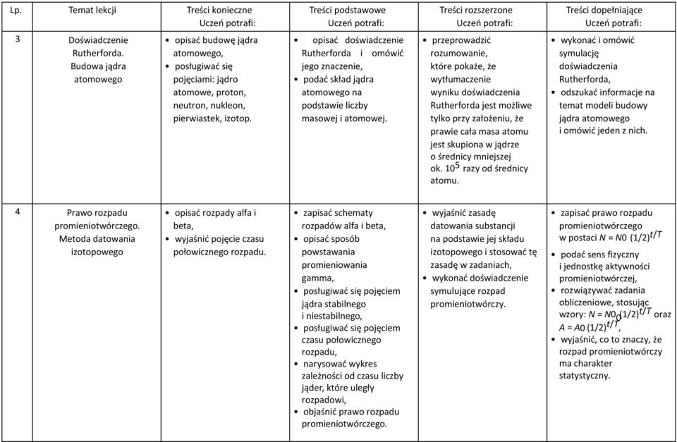 opisać doświadczenie Rutherforda i omówić jego znaczenie, podać skład jądra atomowego na podstawie liczby masowej i atomowej.