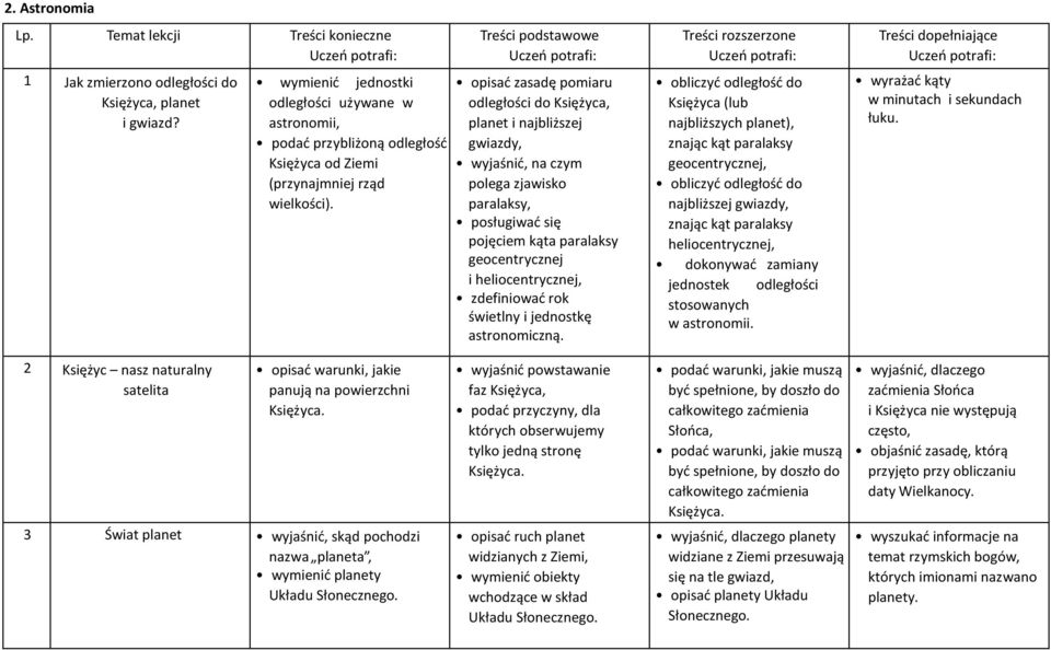 opisać zasadę pomiaru odległości do Księżyca, planet i najbliższej gwiazdy, wyjaśnić, na czym polega zjawisko paralaksy, posługiwać się pojęciem kąta paralaksy geocentrycznej i heliocentrycznej,