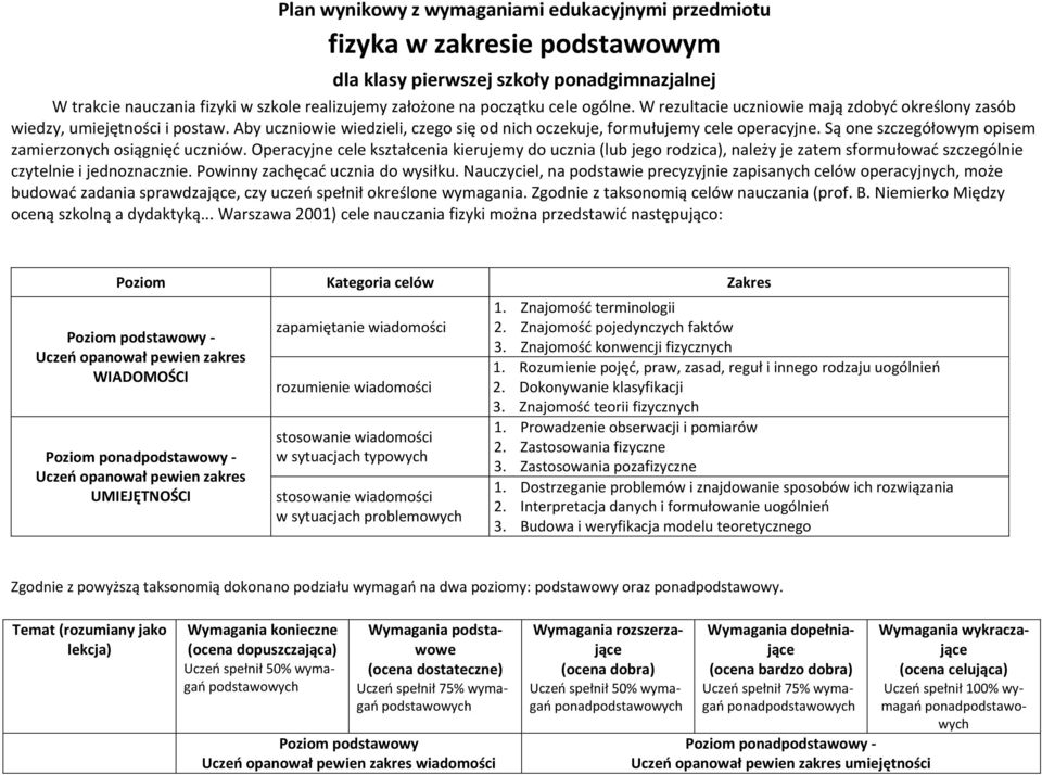 Są one szczegółowym opisem zamierzonych osiągnięć uczniów. Operacyjne cele kształcenia kierujemy do ucznia (lub jego rodzica), należy je zatem sformułować szczególnie czytelnie i jednoznacznie.