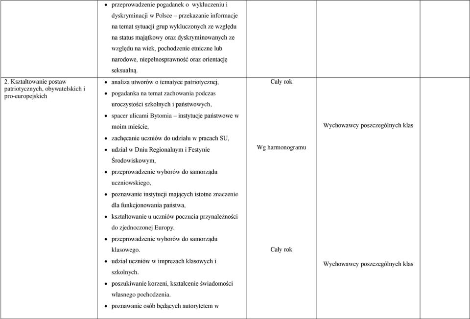 analiza utworów o tematyce patriotycznej, pogadanka na temat zachowania podczas uroczystości szkolnych i państwowych, spacer ulicami Bytomia instytucje państwowe w moim mieście, zachęcanie uczniów do