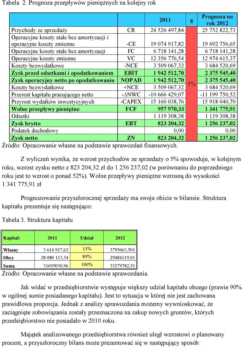-CE 19 074 917,82 19 692 756,65 Operacyjne koszty stałe bez amortyzacji FC 6 718 141,28 6 718 141,28 Operacyjne koszty zmienne VC 12 356 776,54 12 974 615,37 Koszty bezwydatkowe -NCE 3 509 067,32 3
