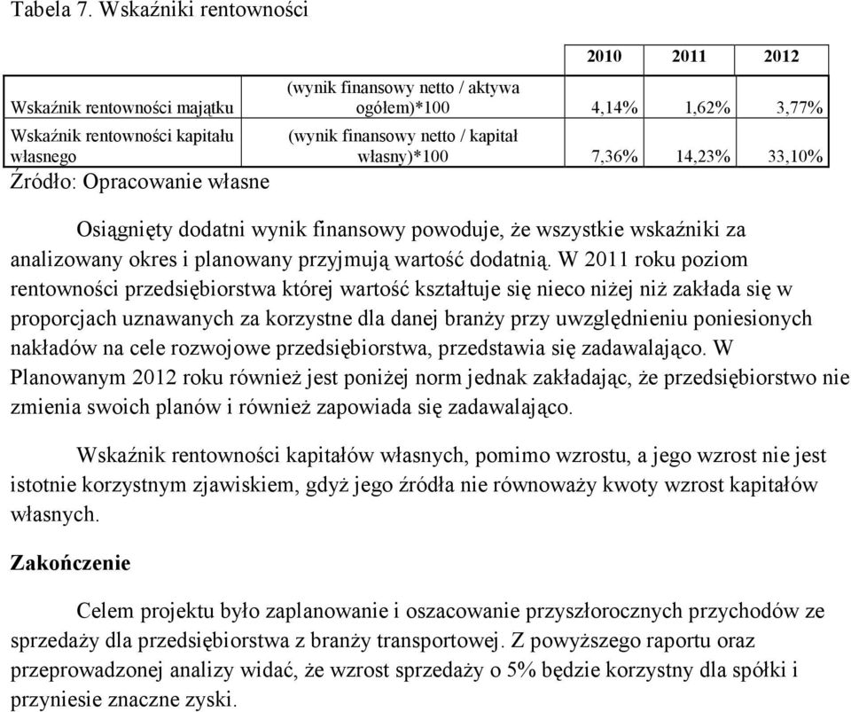własny)*100 7,36% 14,23% 33,10% Osiągnięty dodatni wynik finansowy powoduje, że wszystkie wskaźniki za analizowany okres i planowany przyjmują wartość dodatnią.