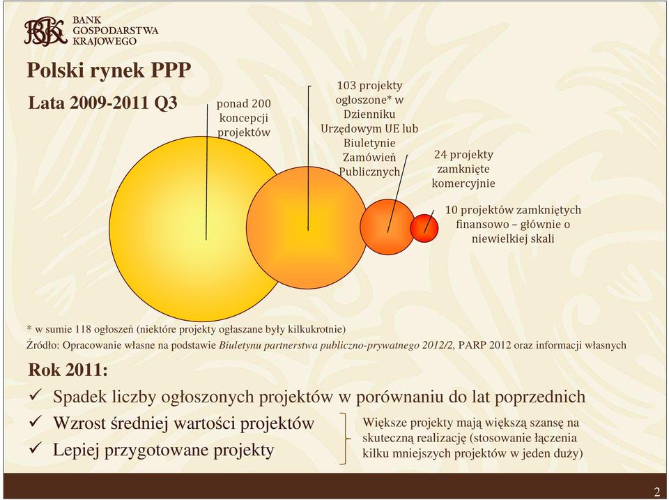 podstawie Biuletynu partnerstwa publiczno-prywatnego 2012/2, PARP 2012 oraz informacji własnych Rok 2011: Spadek liczby ogłoszonych projektów w porównaniu do lat poprzednich